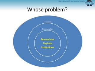 Whose problem?
Funders
Communities
Researchers
PIs/Labs
Institutions
 