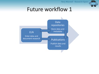 Future workflow 1
ELN
Enter data and
document research
Data
repositories
Store data and
metadata
Publications
Publish data and
results
 