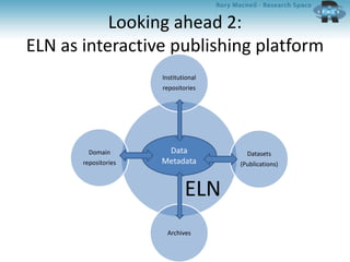 Looking ahead 2:
ELN as interactive publishing platform
Institutional
repositories
Datasets
(Publications)
Archives
Domain
repositories
ELN
Data
Metadata
 