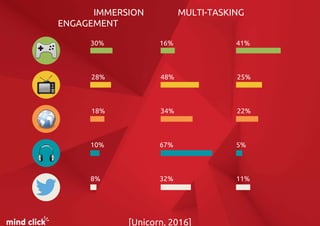 [Unicorn, 2016]
IMMERSION MULTI-TASKING
ENGAGEMENT
30% 16% 41%
28% 48% 25%
18% 34% 22%
10% 67% 5%
8% 32% 11%
 