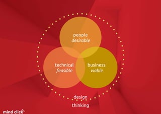 design
thinking
business
viable
people
desirable
technical
feasible
 