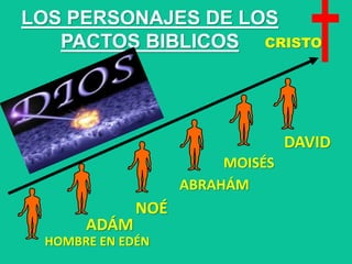 LOS PERSONAJES DE LOS
PACTOS BIBLICOS
HOMBRE EN EDÉN
ADÁM
NOÉ
ABRAHÁM
MOISÉS
DAVID
CRISTO
 