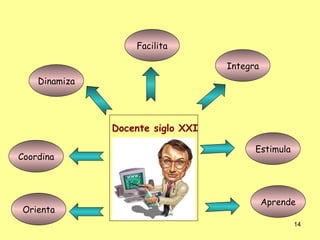 Facilita

                                   Integra
    Dinamiza




               Docente siglo XXI

                                         Estimula
Coordina




                                             Aprende
Orienta
                                                    14
 