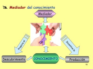    Mediador del conocimiento
                        Mediador

               el




                                     In
                  a




                                        c
              ici




                                      en
           op




                                         t
                                        iva
        Pr




                                            la
Descubrimiento        CONOCIMIENTO      Producción
                                                     18
 