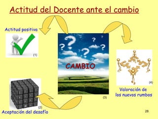 Actitud del Docente ante el cambio

 Actitud positiva




              (1)



                          CAMBIO

                                                           (4)

                                           Valoración de
                                   (3)
                                         los nuevos rumbos

                    (2)
Aceptación del desafío                                28
 