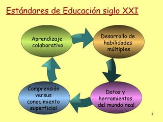 Estándares de Educación siglo XXI


      Aprendizaje      Desarrollo de
      colaborativo      habilidades
             ...