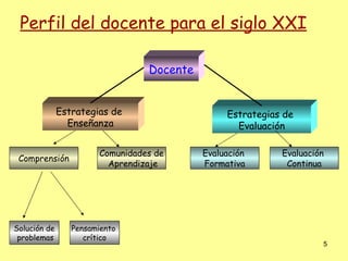 Perfil del docente para el siglo XXI

                                  Docente


              Estrategias de                     Estrategias de
                Enseñanza                          Evaluación

                        Comunidades de      Evaluación      Evaluación
 Comprensión
                          Aprendizaje       Formativa        Continua




Solución de      Pensamiento
 problemas          crítico
                                                                     5
 