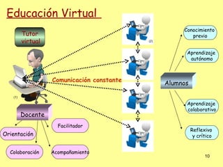 Educación Virtual
                                                       Conocimiento
         Tutor                                            previo
         virtual                            (2)


                                                        Aprendizaje
                                                         autónomo



                   Comunicación constante         Alumnos

   (1)

                                                        Aprendizaje
                                                        colaborativo
         Docente
                     Facilitador
                                                            Reflexivo
Orientación                                                  y crítico


  Colaboración     Acompañamiento
                                                                  10
 