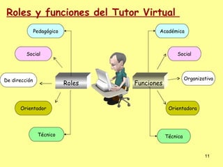 Roles y funciones del Tutor Virtual
               Pedagógico                   Académica



         Social                                     Social




De dirección                                              Organizativa
                            Roles   Funciones



      Orientador                                 Orientadora




                Técnico                         Técnica


                                                                  11
 