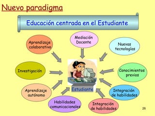 Nuevo paradigma
       Educación centrada en el Estudiante

                                Mediación
        Aprendizaje             Docente
                                                       Nuevas
        colaborativo                                 tecnologías




   Investigación                                         Conocimientos
                                                            previos



      Aprendizaje              Estudiante           Integración
       autónomo                                    de habilidades
                      Habilidades        Integración
                    comunicacionales    de habilidades              26
 