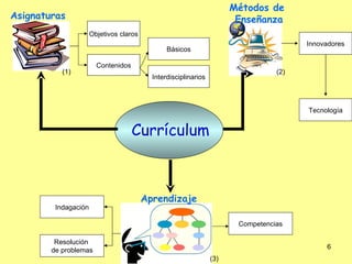 Métodos de
Asignaturas                                                             Enseñanza
                      Objetivos claros
                                                                                        Innovadores
                                                Básicos

                        Contenidos
           (1)                                                                    (2)
                                           Interdisciplinarios



                                                                                        Tecnología


                                     Currículum



                                         Aprendizaje
         Indagación

                                                                        Competencias

         Resolución
                                                                                             6
        de problemas
                                                                 (3)
 
