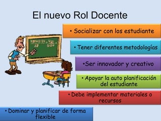 El nuevo Rol Docente
                        • Socializar con los estudiante

                          • Tener diferentes metodologías

                             •Ser innovador y creativo

                             • Apoyar la auto planificación
                                    del estudiante
                        • Debe implementar materiales o
                                    recursos
• Dominar y planificar de forma
            flexible
 