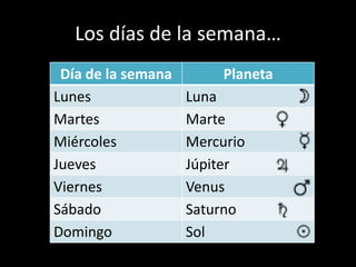 Los días de la semana…
 Día de la semana        Planeta
Lunes               Luna
Martes              Marte
Miércoles           Mercurio
Jueves              Júpiter
Viernes             Venus
Sábado              Saturno
Domingo             Sol
 
