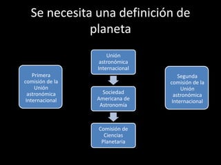 Se necesita una definición de
             planeta
                     Unión
                  astronómica
                 Internacional
    Primera                          Segunda
comisión de la                   comisión de la
     Unión                            Unión
  astronómica      Sociedad        astronómica
 Internacional   Americana de     Internacional
                  Astronomía



                 Comisión de
                   Ciencias
                  Planetaria
 