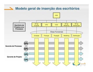 Elo Group EscritóRio De Processos Vs EscritóRio De Projetos DiferençAs ...