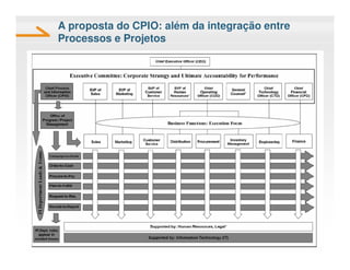 Elo Group EscritóRio De Processos Vs EscritóRio De Projetos DiferençAs ...