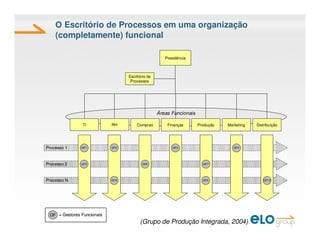 Elo Group EscritóRio De Processos Vs EscritóRio De Projetos DiferençAs ...