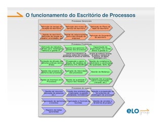 Elo Group EscritóRio De Processos Vs EscritóRio De Projetos DiferençAs ...