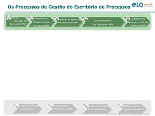 Elo Group O EscritóRio De Processos Mecanismo De GovernançA E InovaçãO ...