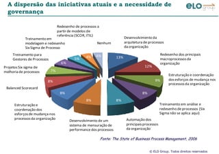 © ELO Group. Todos direitos reservados
A dispersão das iniciativas atuais e a necessidade de
governança
13%
12%
9%
8%
8%8%
8%
8%
7%
6%
5% 4% 4%
Desenvolvimento da
arquitetura de processos
daorganização
Redesenho dos principais
macroprocessosda
organização
Estruturação e coordenação
dosesforços de mudança nos
processosda organização
Treinamento em análise e
redesenho de processos (Six
Sigma não se aplica aqui)
Automação dos
principaisprocessos
da organização
Desenvolvimento de um
sistema de mensuração de
performance dos processos
Estruturação e
coordenação dos
esforçosde mudança nos
processosda organização
Balanced Scorecard
ProjetosSix sigma de
melhoriade processos
Treinamento para
Gestores de Processos
Treinamento em
modelagem e redesenho
Six Sigma de Processo
Nenhum
Redesenho de processos a
partir de modelos de
referência (SCOR, ITIL)
Fonte: The State of Business Process Management, 2006
 