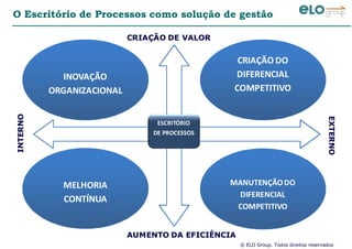 © ELO Group. Todos direitos reservados
O Escritório de Processos como solução de gestão
ESCRITÓRIO
DE PROCESSOS
CRIAÇÃO DE VALOR
AUMENTO DA EFICIÊNCIA
INTERNO
EXTERNO
INOVAÇÃO
ORGANIZACIONAL
CRIAÇÃO DO
DIFERENCIAL
COMPETITIVO
MELHORIA
CONTÍNUA
MANUTENÇÃODO
DIFERENCIAL
COMPETITIVO
 