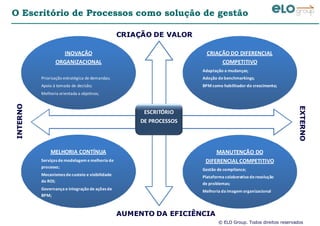 © ELO Group. Todos direitos reservados
O Escritório de Processos como solução de gestão
ESCRITÓRIO
DE PROCESSOS
CRIAÇÃO DE VALOR
AUMENTO DA EFICIÊNCIA
INTERNO
EXTERNO
INOVAÇÃO
ORGANIZACIONAL
Priorização estratégica de demandas;
Apoio à tomada de decisão;
Melhoria orientada a objetivos;
CRIAÇÃO DO DIFERENCIAL
COMPETITIVO
Adaptação a mudanças;
Adoção de benchmarkings;
BPM como habilitador do crescimento;
MELHORIA CONTÍNUA
Serviçosde modelagem e melhoria de
processo;
Mecanismosde custeio e visibilidade
do ROI;
Governança e integração de açõesde
BPM;
MANUTENÇÃO DO
DIFERENCIAL COMPETITIVO
Gestão de compliance;
Plataforma colaborativa de resolução
de problemas;
Melhoria da imagem organizacional
 