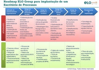 © ELO Group. Todos direitos reservados
Roadmap ELO Group para implantação de um
Escritório de Processos
Definição do
posicionamento
organizacional
Design da
lógica de
governança
de BPM
Design de
métodos e
artefatos
Design da
relação com
demais
áreas
Design da
base de
recursos
Planejamento
da
implantação
ATIVIDADESPRODUTOS
Análise da
trajetóriae
maturidadede
BPMna
empresa;
Definição do
posicionamento
edo papel
organizacional
do escritório;
Delimitação dos
serviços
associados à
gestão de
processos;
Delimitação dos
limites de
autoridadee
responsabilidade
associados a cada
serviço;
Definição das
rotinasde gestão
deprocessos;
Modelagem dos
fluxogramase
instrumentos
associados a estas
rotinas;
Análise
financeirade
cenários;
Delimitação de
SLAsentre o
escritório e seus
clientes;
Definição de
mecanismos de
custeio dos
serviços
Detalhamento
derecursos
humanos
necessários;
Detalhamento
derecursos
tecnológicos
necessários;
Estratégiade
implantação;
Capacitação da
equipe interna;
Comunicação
institucional
Fatores críticos
desucesso;
Mapa de
expectativas dos
stakeholders;
Posicionamento
organizacionaldo
escritório
Árvore de
serviçosdo
escritório;
Matriz de
governança(AS IS
e TO BE);
Matriz de
requisitos de
informação por
iniciativa de BPM;
Processosdo
Escritório de
Processos;
Priorização de
serviços;
Padrõespara
projetosde BPM;
Lógicade custeio
do Escritório;
SLAsdo
Escritório;
Cenáriosde
investimento;
Matriz de
dimensionamento
deRH;
Matriz de
competências
(CHA) paraa
equipe;
Matriz de
dimensionamento
tecnológico
Plano de ação
para implantação;
Plano de
comunicação
Institucional;
 