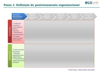 © ELO Group. Todos direitos reservados
Passo 1: Definição do posicionamento organizacional
Definição do
posicionamento
organizacional
Design da
lógica de
governança
de BPM
Design de
métodos e
artefatos
Design da
relação com
demais
áreas
Design da
base de
recursos
Planejamento
da
implantação
ATIVIDADESPRODUTOS
Análise da
trajetóriae
maturidadede
BPM na
empresa;
Definição do
posicionamento
e do papel
organizacional
do escritório;
Delimitação dos
serviços
associados à
gestão de
processos;
Delimitação dos
limites de
autoridade e
responsabilidade
associados a cada
serviço;
Definição das
rotinas da gestão
de processos;
Modelagem dos
fluxogramas e
instrumentos
associados a estas
rotinas;
Análise
financeira de
cenários;
Delimitação de
SLAs entre o
escritório e seus
clientes;
Definição de
mecanismos de
custeio dos
serviços
Detalhamento
derecursos
humanos
necessários;
Detalhamento
derecursos
tecnológicos
necessários;
Estratégia de
implantação;
Capacitação da
equipe interna;
Comunicação
institucional
Fatores críticos
desucesso;
Mapa de
expectativas dos
stakeholders;
Posicionamento
organizacionaldo
escritório
Árvore de
serviçosdo
escritório;
Matriz de
governança de
BPM;
Matriz de
requisitos de
informação por
iniciativa de BPM;
Processos do
Escritório de
Processos;
Priorização de
serviços;
Padrões para
projetos deBPM;
SLAs do
Escritório;
Lógica de custeio
do escritório;
Cenários de
investimento;
Divisão de
Tarefasda equipe;
Matriz de
competências
(CHA);
Matriz de
dimensionamento
tecnológico
Plano de ação
paraimplantação;
Plano de
comunicação
Institucional;
 