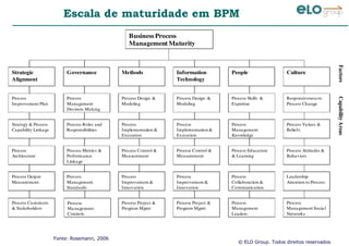 © ELO Group. Todos direitos reservados
Escala de maturidade em BPM
Governance
Process
Management
Standards
Process Metrics &
Performance
Linkage
Process Roles and
Responsibilities
Business Process
Management Maturity
Methods
Process
Management
Decision Making
Strategic
Alignment
Process Output
Measurement
Process
Architecture
Strategy & Process
Capability Linkage
Process
Improvement Plan
Information
Technology
People Culture
Process Customers
& Stakeholders
Process Control &
Measurement
Process
Implementation &
Execution
Process Design &
Modeling
Process Control &
Measurement
Process
Implementation &
Execution
Process Design &
Modeling
Process Education
& Learning
Process
Management
Knowledge
Process Skills &
Expertise
Process Attitudes &
Behaviors
Process Values &
Beliefs
Responsivenessto
Process Change
Process Project &
Program Mgmt
Process
Improvement &
Innovation
Process Project &
Program Mgmt
Process
Improvement &
Innovation
Process
Management
Leaders
Process
Collaboration &
Communication
Leadership
Attention to Process
Process
Management Social
Networks
Process
Management
Controls
FactorsCapabilityAreas
Fonte: Rosemann, 2006
 