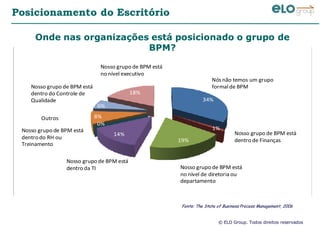 © ELO Group. Todos direitos reservados
Posicionamento do Escritório
34%
1%
19%
14%
0%
8%
6%
18%
Nósnão temos um grupo
formal de BPM
Nosso grupo de BPM está
dentro de Finanças
Nosso grupo de BPM está
no nível de diretoria ou
departamento
Nosso grupo de BPM está
dentro da TI
Nosso grupo de BPM está
dentrodo RH ou
Treinamento
Outros
Nosso grupo de BPM está
dentro do Controle de
Qualidade
Nosso grupo de BPM está
no nível executivo
Fonte: The State of Business Process Management, 2006
OndeOnde nasnas organizaçõesorganizações estáestá posicionadoposicionado oo grupogrupo dede
BPM?BPM?
 