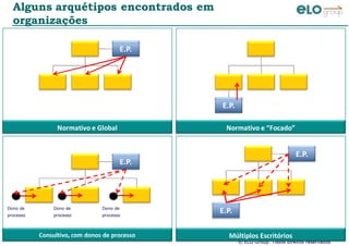© ELO Group. Todos direitos reservados
Alguns arquétipos encontrados em
organizações
E.P.
E.P.
E.P.
Normativo e Global Normativo e “Focado”
Consultivo, com donos de processo Múltiplos Escritórios
E.P.
E.P.Dono de
processo
Dono de
processo
Dono de
processo
 