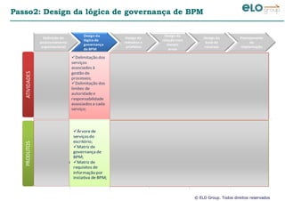 © ELO Group. Todos direitos reservados
Passo2: Design da lógica de governança de BPM
Definição do
posicionamento
organizacional
Design da
lógica de
governança
de BPM
Design de
métodos e
artefatos
Design da
relação com
demais
áreas
Design da
base de
recursos
Planejamento
da
implantação
ATIVIDADESPRODUTOS
Análise da
trajetóriae
maturidadede
BPM na
empresa;
Definição do
posicionamento
e do papel
organizacional
do escritório;
Delimitação dos
serviços
associados à
gestão de
processos;
Delimitação dos
limites de
autoridade e
responsabilidade
associados a cada
serviço;
Definição das
rotinas da gestão
de processos;
Modelagem dos
fluxogramas e
instrumentos
associados a estas
rotinas;
Análise
financeira de
cenários;
Delimitação de
SLAs entre o
escritório e seus
clientes;
Definição de
mecanismos de
custeio dos
serviços
Detalhamento
derecursos
humanos
necessários;
Detalhamento
derecursos
tecnológicos
necessários;
Estratégia de
implantação;
Capacitação da
equipe interna;
Comunicação
institucional
Fatores críticos
desucesso;
Mapa de
expectativas dos
stakeholders;
Posicionamento
organizacionaldo
escritório
Árvore de
serviçosdo
escritório;
Matriz de
governança de
BPM;
Matriz de
requisitos de
informação por
iniciativa de BPM;
Processos do
Escritório de
Processos;
Priorização de
serviços;
Padrões para
projetos deBPM;
SLAs do
Escritório;
Lógica de custeio
do escritório;
Cenários de
investimento;
Divisão de
Tarefasda equipe;
Matriz de
competências
(CHA);
Matriz de
dimensionamento
tecnológico
Plano de ação
paraimplantação;
Plano de
comunicação
Institucional;
 