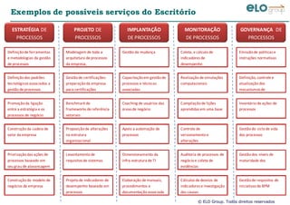 © ELO Group. Todos direitos reservados
Exemplos de possíveis serviços do Escritório
ESTRATÉGIA DE
PROCESSOS
PROJETO DE
PROCESSOS
MONITORAÇÃO
DE PROCESSOS
IMPLANTAÇÃO
DE PROCESSOS
GOVERNANÇA DE
PROCESSOS
Definiçãode ferramentas
e metodologias da gestão
de processos
Definiçãodos padrões
tecnológicos associados a
gestão de processos
Promoçãoda ligação
entre a estratégia e os
processos de negócio
Construçãoda cadeia de
valor da empresa
Priorizaçãodas ações de
processos baseado em
seugrau de alavancagem
Construçãodo modelo de
negócios da empresa
Modelagem de toda a
arquitetura de processos
da empresa,
Gestãode certificações:
preparaçãoda empresa
para certificações
Benchmark de
frameworks de referência
setoriais
Proposiçãode alterações
na estrutura
organizacional
Levantamentode
requisitos de sistemas
Projetode indicadores de
desempenho baseado em
processos
Gestão da mudança
Capacitaçãoem gestãode
processos e técnicas
associadas
Coaching de usuários das
áreas de negócio
Apoio a automação de
processos
Dimensionamento da
infra-estrutura de TI
Elaboração de manuais,
procedimentos e
documentaçãoassociada
Coleta, e cálculo de
indicadores de
desempenho
Realização de simulações
computacionais
Compilaçãode lições
aprendidas em uma base
Controle de
versionamentoe
alterações
Auditoria de processos de
negócioe coleta de
evidências
Cálculos de desvios de
indicadores e investigação
das causas
Emissãode políticas e
instruções normativas
Definição, controle e
atualização dos
mecanismos de
Inventário de ações de
processos
Gestãodo ciclode vida
dos processos
Gestãodos níveis de
maturidade dos
Gestãode requisitos de
iniciativas de BPM
 