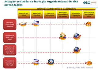 © ELO Group. Todos direitos reservados
Atuação centrada na inovação organizacional de alta
alavancagem
Processos
financeiros e
contábeis
Mitigação dos
riscos
Melhoria da
eficiência
Obtenção de
certificações
Melhoria do
relacionamento
com clientes
Explicitação do
conhecimento
tácito
RETORNO DESEJADO SOBRE O INVESTIMENTORETORNO DESEJADO SOBRE O INVESTIMENTO
Processos de
venda e pós-
venda
Processos de
planejamento
estratégico e
orçamentário
Processos de
tecnologia da
informação
Alinhamento
estratégico
 