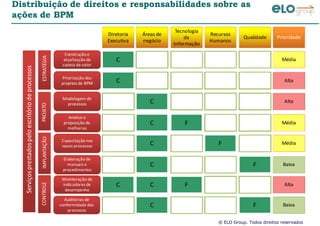 © ELO Group. Todos direitos reservados
Distribuição de direitos e responsabilidades sobre as
ações de BPM
Serviçosprestadospeloescritóriodeprocessos
ESTRATÉGIAPROJETOIMPLANTAÇÃOCONTROLE
Priorização dos
projetos de BPM
Modelagem de
processos
Análise e
proposição de
melhorias
Capacitação nos
novos processos
Elaboração de
manuais e
procedimentos
Monitoração de
indicadores de
desempenho
Diretoria
Executiva
Áreas de
negócio
Tecnologia
da
Informação
Recursos
Humanos
Qualidade Prioridade
Construção e
atualização da
cadeia de valor
Auditorias de
conformidade dos
processos
C Média
C Alta
C Alta
C F Média
C F Média
C F Baixa
C C F Alta
C F Baixa
 