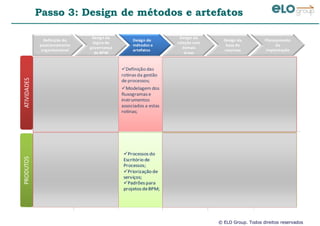 © ELO Group. Todos direitos reservados
Passo 3: Design de métodos e artefatos
Definição do
posicionamento
organizacional
Design da
lógica de
governança
de BPM
Design de
métodos e
artefatos
Design da
relação com
demais
áreas
Design da
base de
recursos
Planejamento
da
implantação
ATIVIDADESPRODUTOS
Análise da
trajetóriae
maturidadede
BPM na
empresa;
Definição do
posicionamento
e do papel
organizacional
do escritório;
Delimitação dos
serviços
associados à
gestão de
processos;
Delimitação dos
limites de
autoridade e
responsabilidade
associados a cada
serviço;
Definição das
rotinas da gestão
de processos;
Modelagem dos
fluxogramas e
instrumentos
associados a estas
rotinas;
Análise
financeira de
cenários;
Delimitação de
SLAs entre o
escritório e seus
clientes;
Definição de
mecanismos de
custeio dos
serviços
Detalhamento
derecursos
humanos
necessários;
Detalhamento
derecursos
tecnológicos
necessários;
Estratégia de
implantação;
Capacitação da
equipe interna;
Comunicação
institucional
Fatores críticos
desucesso;
Mapa de
expectativas dos
stakeholders;
Posicionamento
organizacionaldo
escritório
Árvore de
serviçosdo
escritório;
Matriz de
governança de
BPM;
Matriz de
requisitos de
informação por
iniciativa de BPM;
Processos do
Escritório de
Processos;
Priorização de
serviços;
Padrões para
projetos deBPM;
SLAs do
Escritório;
Lógica de custeio
do escritório;
Cenários de
investimento;
Divisão de
Tarefasda equipe;
Matriz de
competências
(CHA);
Matriz de
dimensionamento
tecnológico
Plano de ação
paraimplantação;
Plano de
comunicação
Institucional;
 