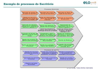 © ELO Group. Todos direitos reservados
Exemplo de processos do Escritório
Processos Gerenciais
Definição do escopo de
atuação do escritório
Definição do Orçamento
do escritório
Definição do Plano de
Ação do escritório
Definição dos níveis de
serviço do escritório
Gestão do escritório
(definição de cargas de
trabalho, prioridades, etc)
Gestão de relacionamento
com a alta direção da
empresa
Processos Finalisticos
Definição de métodos,
padrões para modelagem,
melhoria e gestão d...
Gestão dos projetos de
melhoria dos processos
Gestão de compliance e
atendimento a certificados
de qualidade, SOX, etc.
Suporte aos gestores na
gestão dos processos
(cálculo dos indicadores de
processos, análise dos resultados,
identificação de pontos de melhoria)
Gestão da qualidade e
layout dos modelos
Avaliação da maturidade
dos processos
Capacitação da
organização nos temas
afetos à gestão d...
(projeto de melhoria, técnicas
de análise e melhoria de
processos, Six Sigma,
Modelagem, etc.)
Promoção da difusão das
melhores práticas (entre
áreas)
Prospecção e apoio a
adoção de modelos de
referência (ITIL,SCOR,etc.)
Divulgação dos processos
para a organização
(intranet, etc.)
Processos de suporte
Criação dos artefatos para
a aplicação na gestão
(templates, formulários...
Organização de workshops
e eventos
Seleção e prospecção de
ferramentas de
modelagem de processos
Organização e Controle de
reuniões
Gestão de versões e
diretórios do projeto
Gestão de recursos
(alocação de pessoas,
etc.)
Registro de lições
aprendidas
Gestão da Interface entre
Processos
Gestão da Mudança
 