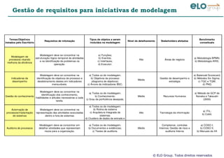 © ELO Group. Todos direitos reservados
Gestão de requisitos para iniciativas de modelagem
Temas/Objetivos
tratados pelo Escritório
Requisitos de infomação
Tipos de objetos a serem
incluídos na modelagem
Nível de detalhamento Stakeholders afetados
Benchmarks
conceituais
Modelagem de
processos visando
melhoria da eficiência
Modelagem deve se concentrar na
estruturação lógico-temporal de atividades
e na identificação de problemas na
operação.
a) Funções;
b) Eventos;
c) Interfaces;
d) Executor;
Alto Áreas de negócio
a) Metodologia BPMN;
b) Metodologia ARIS.
Indicadores de
desempenho
Modelagem deve se concentrar na
identificação de objetivos de processo e
desdobramento destes em indicadores
mensuráveis.
a) Todos os de modelagem;
b) Objetivos de processo
(diagrama de objetivos);
c) Árvore de inidicadores BSC;
Médio
Gestão de desempenho e
estratégia
a) Balanced Scorecard;
b) Métodos Six Sigma;
c) TQC e TQM;
d) PNQ
Gestão do conhecimento
Modelagem deve se concentrar na
identificação dos conhecimento,
habilidades e atitudes necessárias a cada
tarefa.
a) Todos os de modelagem;
b) Conhecimento;
c) Grau de porficiência desejada;
Médio Recursos Humanos
a) Método de GCP de
Nonaka e Takeushi
(2000)
Automação de
processos/implantação
de sistemas
Modelagem deve se concentrar na
representação das atividades executadas
dentro e fora de sistemas
a) Todos os de modelagem;
b) Rotina de sistema
c) Arquitetura Integrada de
sistemas;
d) Clustters de dados de entrada e
saída;
Alto Tecnologia da informação
a) ITIL;
b) Cobit;
Auditoria de processos
Modelagem deve se concentrar em
detalhar atividades que representam
riscos para a organização.
a) Todos os de modelagem;
b) Documentos e evidências;
c) Testes de auditoria.
Médio
Compliance, controles
Internos; Gestão de risco e
auditoria Interna
a) COSO I;
b) COSO II;
b) Manuais da IIA
 