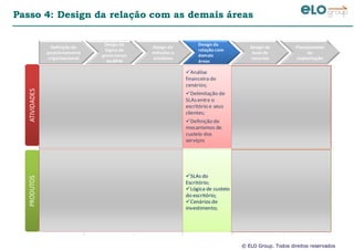© ELO Group. Todos direitos reservados
Passo 4: Design da relação com as demais áreas
Definição do
posicionamento
organizacional
Design da
lógica de
governança
de BPM
Design de
métodos e
artefatos
Design da
relação com
demais
áreas
Design da
base de
recursos
Planejamento
da
implantação
ATIVIDADESPRODUTOS
Análise da
trajetóriae
maturidadede
BPM na
empresa;
Definição do
posicionamento
e do papel
organizacional
do escritório;
Delimitação dos
serviços
associados à
gestão de
processos;
Delimitação dos
limites de
autoridade e
responsabilidade
associados a cada
serviço;
Definição das
rotinas da gestão
de processos;
Modelagem dos
fluxogramas e
instrumentos
associados a estas
rotinas;
Análise
financeira de
cenários;
Delimitação de
SLAs entre o
escritório e seus
clientes;
Definição de
mecanismos de
custeio dos
serviços
Detalhamento
derecursos
humanos
necessários;
Detalhamento
derecursos
tecnológicos
necessários;
Estratégia de
implantação;
Capacitação da
equipe interna;
Comunicação
institucional
Fatores críticos
desucesso;
Mapa de
expectativas dos
stakeholders;
Posicionamento
organizacionaldo
escritório
Árvore de
serviçosdo
escritório;
Matriz de
governança de
BPM;
Matriz de
requisitos de
informação por
iniciativa de BPM;
Processos do
Escritório de
Processos;
Priorização de
serviços;
Padrões para
projetos deBPM;
SLAs do
Escritório;
Lógica de custeio
do escritório;
Cenários de
investimento;
Divisão de
Tarefasda equipe;
Matriz de
competências
(CHA);
Matriz de
dimensionamento
tecnológico
Plano de ação
paraimplantação;
Plano de
comunicação
Institucional;
 