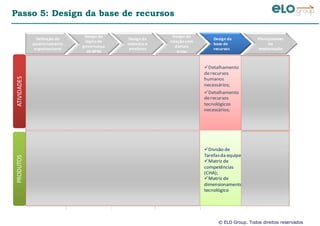 © ELO Group. Todos direitos reservados
Passo 5: Design da base de recursos
Definição do
posicionamento
organizacional
Design da
lógica de
governança
de BPM
Design de
métodos e
artefatos
Design da
relação com
demais
áreas
Design da
base de
recursos
Planejamento
da
implantação
ATIVIDADESPRODUTOS
Análise da
trajetóriae
maturidadede
BPM na
empresa;
Definição do
posicionamento
e do papel
organizacional
do escritório;
Delimitação dos
serviços
associados à
gestão de
processos;
Delimitação dos
limites de
autoridade e
responsabilidade
associados a cada
serviço;
Definição das
rotinas da gestão
de processos;
Modelagem dos
fluxogramas e
instrumentos
associados a estas
rotinas;
Análise
financeira de
cenários;
Delimitação de
SLAs entre o
escritório e seus
clientes;
Definição de
mecanismos de
custeio dos
serviços
Detalhamento
derecursos
humanos
necessários;
Detalhamento
derecursos
tecnológicos
necessários;
Estratégia de
implantação;
Capacitação da
equipe interna;
Comunicação
institucional
Fatores críticos
desucesso;
Mapa de
expectativas dos
stakeholders;
Posicionamento
organizacionaldo
escritório
Árvore de
serviçosdo
escritório;
Matriz de
governança de
BPM;
Matriz de
requisitos de
informação por
iniciativa de BPM;
Processos do
Escritório de
Processos;
Priorização de
serviços;
Padrões para
projetos deBPM;
SLAs do
Escritório;
Lógica de custeio
do escritório;
Cenários de
investimento;
Divisão de
Tarefasda equipe;
Matriz de
competências
(CHA);
Matriz de
dimensionamento
tecnológico
Plano de ação
paraimplantação;
Plano de
comunicação
Institucional;
 