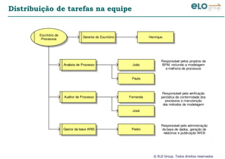 © ELO Group. Todos direitos reservados
Distribuição de tarefas na equipe
Escritório de
Processos
Gerente do Escritório
Analista de Processo
Auditor de Processo
Gestor da base ARIS
Henrique
João
Paula
José
Fernanda
Pedro
Responsável pelos projetos de
BPM, incluindo a modelagem
e melhoria de processos
Responsável pela verificação
periódica de conformidade dos
processos e manutenção
dos métodos de modelagem
Responsável pela adminstração
da base de dados, geração de
relatórios e publicação WEB
 
