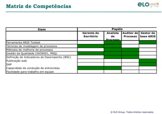 © ELO Group. Todos direitos reservados
Matriz de Competências
Item
Gerente do
Escritório
Analista
de
Processo
Auditor de
Processo
Gestor da
base ARIS
Ferramenta ARIS Toolset
Técnicas de modelagem de processos
Métodos de melhoria de processos
Gestão da Qualidade (ISO9001, PNQ)
Definição de Indicadores de Desempenho (BSC)
Publicação web
SAP
Capacidade de condução de entrevistas
Facilidade para trabalho em equipe
Papéis
 