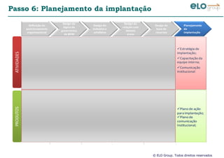 © ELO Group. Todos direitos reservados
Passo 6: Planejamento da implantação
Definição do
posicionamento
organizacional
Design da
lógica de
governança
de BPM
Design de
métodos e
artefatos
Design da
relação com
demais
áreas
Design da
base de
recursos
Planejamento
da
implantação
ATIVIDADESPRODUTOS
Análise da
trajetóriae
maturidadede
BPM na
empresa;
Definição do
posicionamento
e do papel
organizacional
do escritório;
Delimitação dos
serviços
associados à
gestão de
processos;
Delimitação dos
limites de
autoridade e
responsabilidade
associados a cada
serviço;
Definição das
rotinas da gestão
de processos;
Modelagem dos
fluxogramas e
instrumentos
associados a estas
rotinas;
Análise
financeira de
cenários;
Delimitação de
SLAs entre o
escritório e seus
clientes;
Definição de
mecanismos de
custeio dos
serviços
Detalhamento
derecursos
humanos
necessários;
Detalhamento
derecursos
tecnológicos
necessários;
Estratégia de
implantação;
Capacitação da
equipe interna;
Comunicação
institucional
Fatores críticos
desucesso;
Mapa de
expectativas dos
stakeholders;
Posicionamento
organizacionaldo
escritório
Árvore de
serviçosdo
escritório;
Matriz de
governança de
BPM;
Matriz de
requisitos de
informação por
iniciativa de BPM;
Processos do
Escritório de
Processos;
Priorização de
serviços;
Padrões para
projetos deBPM;
SLAs do
Escritório;
Lógica de custeio
do escritório;
Cenários de
investimento;
Divisão de
Tarefasda equipe;
Matriz de
competências
(CHA);
Matriz de
dimensionamento
tecnológico
Plano de ação
paraimplantação;
Plano de
comunicação
Institucional;
 