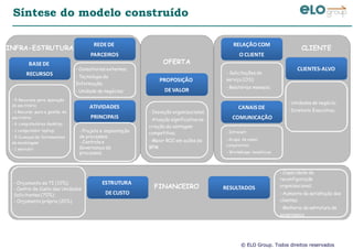 © ELO Group. Todos direitos reservados
Síntese do modelo construído
PROPOSIÇÃO
DEVALOR
ESTRUTURA
DECUSTO
RELAÇÃO COM
O CLIENTE
CLIENTES-ALVO
CANAIS DE
COMUNICAÇÃO
ATIVIDADES
PRINCIPAIS
BASEDE
RECURSOS
REDEDE
PARCEIROS
RESULTADOS
- Inovação organizacional;
- Atuação significativa na
criação da vantagem
competitiva;
- Maior ROI em ações de
BPM
- Consultorias externas;
- Tecnologia da
Informação;
- Unidade de negócios;
- Intranet;
- Grupo de email
corporativo;
- Workshops temáticos
- Projeto e implantação
de processos;
- Controle e
Governança de
processos;
- Solicitações de
serviço (OS);
- Relatórios mensais;
- Orçamento de TI (10%);
- Centro de Custo das Unidades
Solicitantes (70%);
- Orçamento próprio (20%)
- Capacidade de
reconfiguração
organizacional;
- Aumento da satisfação dos
clientes;
- Melhoria da estrutura de
governança
- Unidades de negócio;
- Diretoria Executiva;
- 5 Recursos para operação
do escritório
- 1 Recurso para a gestão do
escritório;
- 6 computadores desktop;
- 1 computador laptop;
- 5 licenças de ferramentas
de modelagem
- 1 servidor
INFRA-ESTRUTURA CLIENTE
OFERTA
FINANCEIRO
 
