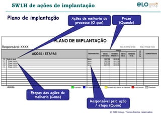 © ELO Group. Todos direitos reservados
Plano de implantação
Etapas das ações de
melhoria (Como)
Responsável pela ação
/ etapa (Quem)
Prazo
(Quando)
INÍCIO
PREVISTO
TÉRMINO
PREVISTO
INÍCIO
REAL
TÉRMINO
REAL
1.0 Ação (o que) Nome 13/07/06 28/09/06
1.1 Etapa (como) Nome 13/07/06 20/07/06
1.2 Etapa (como) Nome 21/07/06 28/07/06
1.3 Etapa (como) Nome 28/07/06 28/09/06
1.4 Etapa (como)
LEGENDA:
PLANO DE IMPLANTAÇÃO
COMENTÁRIOSAÇÕES / ETAPAS RESPONSÁVEL
PRAZO
STATUS
Responsável: XXXX Data da última revisão: Data a Emissão inicial:
Finalizado Em andamento e no Atrasado em relação ao planejado Prazo vencido Cancelado
Ações de melhoria do
processo (O que)
5W1H de ações de implantação
 