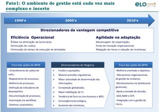 © ELO Group. Todos direitos reservados
Fato1: O ambiente de gestão está cada vez mais
complexo e incerto
Eficiência Operacional
Ênfase na eliminação da burocracia;
Diminuição de custos;
Diminuição do tempo de execução de atividades
Direcionadores da vantagem competitiva
Agilidade na adaptação
Alavancagem da organização;
Fonte de inovação organizacional;
Mitigação de riscos e redução de incertezas;
Fusões e aquisições;
Maiores pressões regulatórias;
Maior velocidade de disseminação das
informações;
Competição globalizada;
Maior habilitação de TI;
Tendência de foco no core business e BPO;
Convergênciatecnológica;
Aumento das incertezas;
- Entendimento da cadeia de
valor;
-Mapeamento de processos;
-Melhoria de processos;
-Definição de indicadores de
desempenho;
-Documentação de processos;
-Automação via workflow;
-Sistemas corporativos;
Foco das ações de BPM
-Melhoria orientada a objetivos;
- Mecanismos organizacionais
de gestão da mudança;
-Monitoramento via dashboards
gerenciais;
-Apoio a tomada de decisão;
-SOA; BAM e CEP;
-Integração com a gestão de
riscos;
Foco das ações de BPM
1990’s 2000’s 2010’s
Direcionadores do Negócio
 