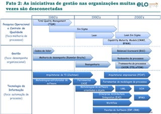 © ELO Group. Todos direitos reservados
Fato 2: As iniciativas de gestão nas organizações muitas
vezes são desconectadas
Pesquisa Operacional
e Controle de
Qualidade
(foco:melhoria de
processos)
Gestão
(foco: desempenho
organizacional)
Tecnologia da
Informação
(foco: automação de
processo)
1980’s 1990’s 2000’s
Cadeia de Valor
Arquiteturas de TI (Zachman)
Total Quality Management
(TQM)
Total Quality Management
(TQM)
Six Sigma
Lean
Capability Maturity Models (CMMI,
BPMM)
Capability Maturity Models (CMMI,
BPMM)
Lean Six Sigma
Balanced Scorecard (BSC)
Melhoria de desempenho (Rummler-Brache)
Reengenharia
Redesenho de processos
Frameworks de processos
(SCOR, ITIL,eTOM)
Frameworks de processos
(SCOR, ITIL,eTOM)
Arquiteturas empresariais (FEAF)
Metodologias estruturadas de
software
Ferramentas
CASE
Ferramentas de modelagem de processos
Metodologias de software
orientadas a objeto
UML SOA
Enterprise Architecture
Integration (EAI)
Workflow
BPMS
Pacotes de Software (ERP, CRM)
 