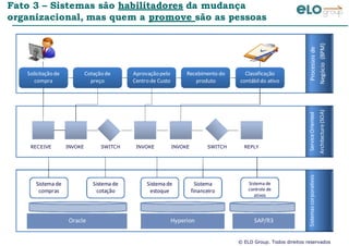 © ELO Group. Todos direitos reservados
Fato 3 – Sistemas são habilitadores da mudança
organizacional, mas quem a promove são as pessoas
Solicitaçãode
compra
Cotaçãode
preço
Aprovaçãopelo
Centrode Custo
Recebimento do
produto
Classificação
contábil do ativo
Processosde
Negócio(BPM)
ServiceOriented
Architecture(SOA)
RECEIVE INVOKE SWITCH INVOKE INVOKE SWITCH REPLY
Sistema de
compras
Sistema de
cotação
Sistema de
estoque
Sistema de
controle de
ativos
Sistema
financeiro
Sistemascorporativos
Oracle SAP/R3Hyperion
 