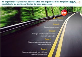 © ELO Group. Todos direitos reservados
As organizações possuem dificuldades em implantar uma trajetória
consistente na gestão rotineira de seus processos
Passo 1:
Mapeamento dacadeia de valor e definição
da ligação com a estratégia
Passo 2:
Mapeamentode processos em diversos
graus de detalhamento
Passo 3:
Priorizaçãode melhoria de acordo com os
direcionadores do negócio
Passo 4:
Redesenho dos processos
Passo 5:
Implantação, monitoramento econtrole
 