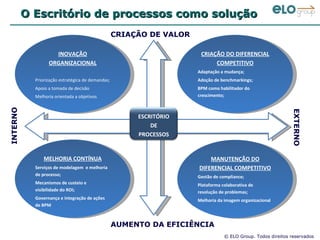 O Escritório de processos como solução CRIAÇÃO DE VALOR AUMENTO DA EFICIÊNCIA INTERNO EXTERNO INOVAÇÃO ORGANIZACIONAL Priorização estratégica de demandas; Apoio a tomada de decisão Melhoria orientada a objetivos CRIAÇÃO DO DIFERENCIAL COMPETITIVO Adaptação a mudança; Adoção de benchmarkings; BPM como habilitador do crescimento; MELHORIA CONTÍNUA Serviços de modelagem  e melhoria de processo; Mecanismos de custeio e visibilidade do ROI; Governança e integração de ações de BPM MANUTENÇÃO DO DIFERENCIAL COMPETITIVO Gestão de compliance; Plataforma colaborativa de resolução de problemas; Melhoria da imagem organizacional ESCRITÓRIO DE PROCESSOS 